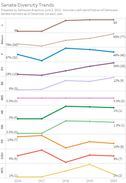 Chart of senate diversity trends