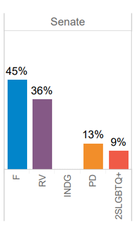 senate composition: Female 45%, racially visible 36%, Indigenous 0%, persons with disabilities 13%, 2SLGBTQ+ 9%. 