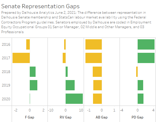 chart of gaps in Senate representation