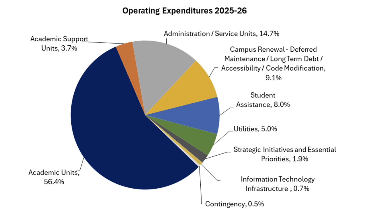 A pie chart showing Dalhousie expenditures.