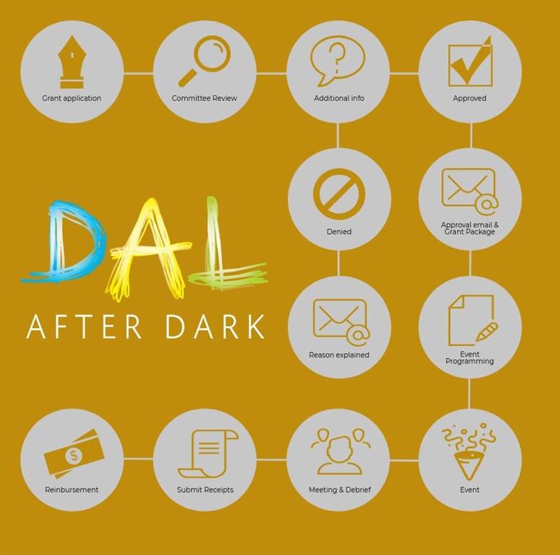 An infographic of the Dal After Dark grant application process