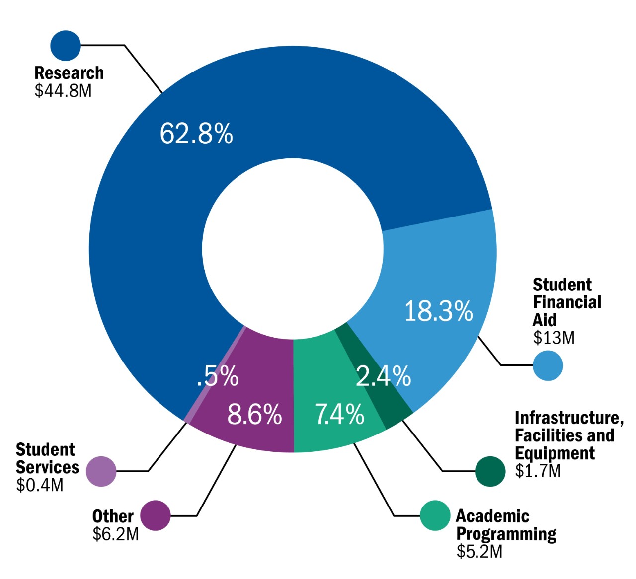 A pie chart depicting donor support at Dalhousie