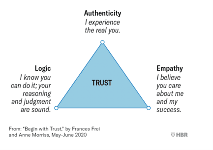 A triangular diagram labeled “TRUST” in the center. Each corner represents a component: “Authenticity” at the top with the phrase “I experience the real you,” “Logic” at the bottom left with “I know you can do it; your reasoning and judgment are sound,” and “Empathy” at the bottom right with “I believe you care about me and my success.”