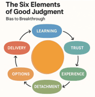 A circular diagram titled “The Six Elements of Good Judgment: Bias to Breakthrough.” In the center is an orange circle, surrounded by six connected elements forming a loop: “Learning,” “Trust,” “Experience,” “Detachment,” “Options,” and “Delivery,” with arrows indicating a continuous cycle.