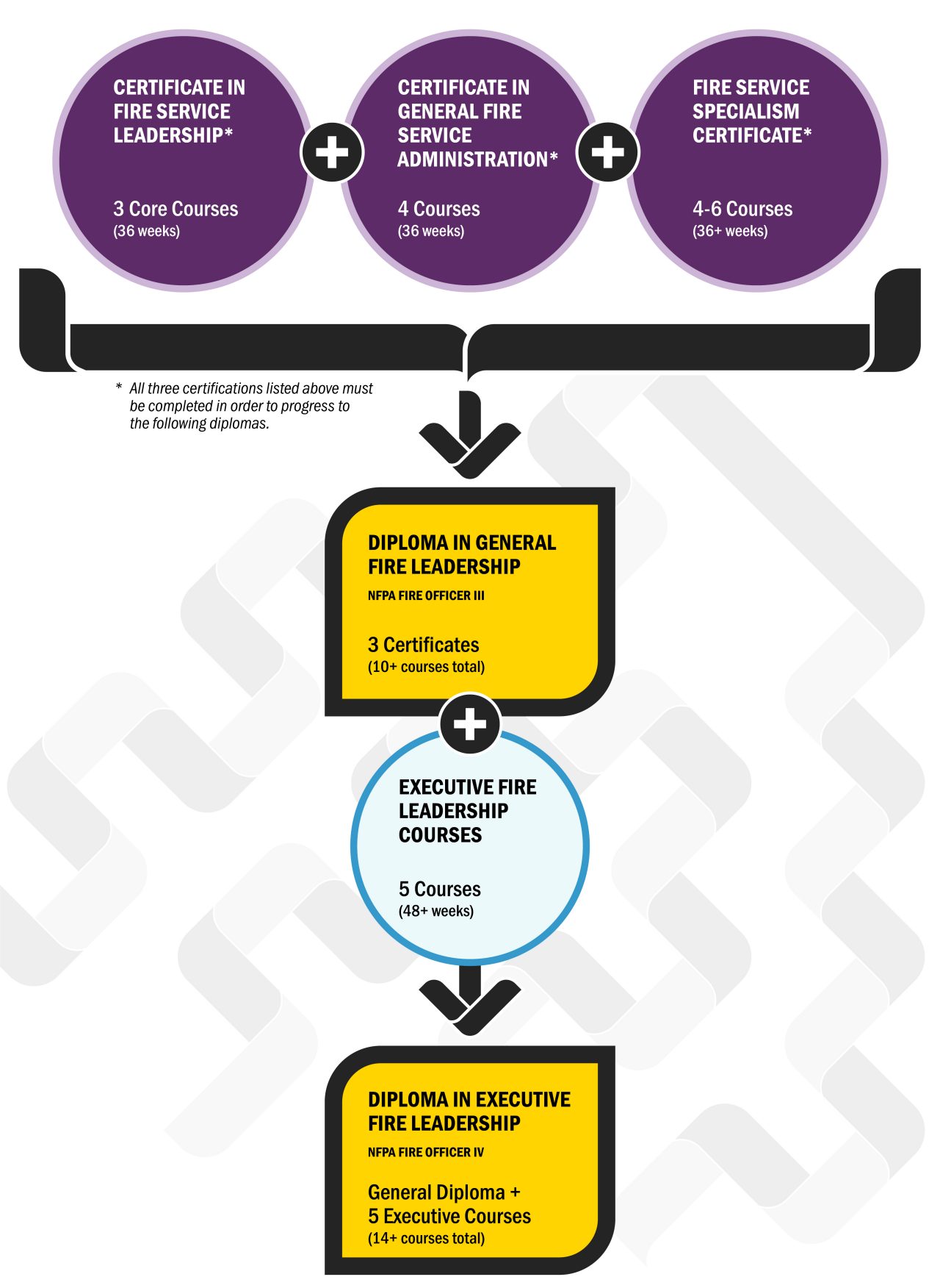 This image lists the different certificates you an earn in the fire leadership program