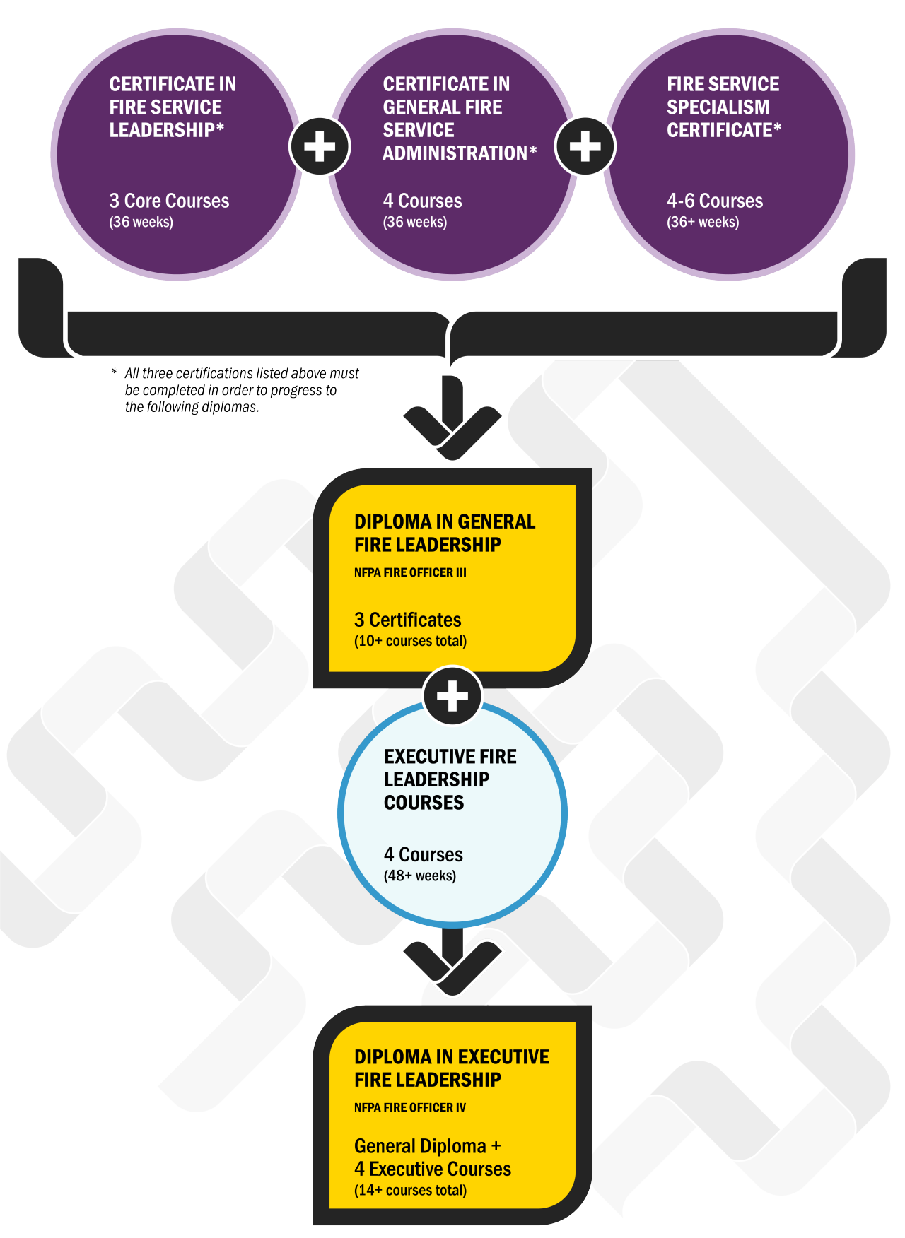 The image explains how people can earn a diploma by taking different certificates in the fire leadership program